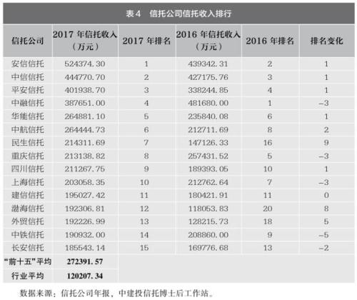 68家信托公司监管评级结果出炉（附2017资产规模，收入等排名）