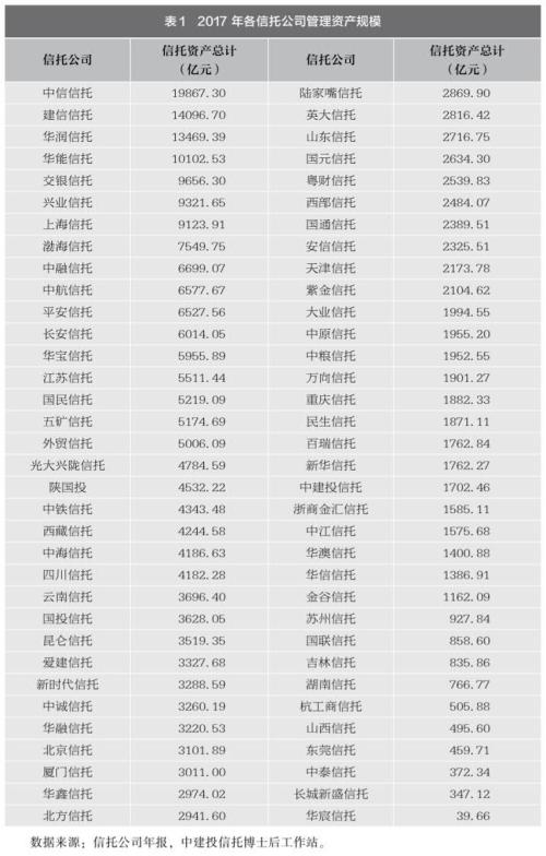 68家信托公司监管评级结果出炉（附2017资产规模，收入等排名）