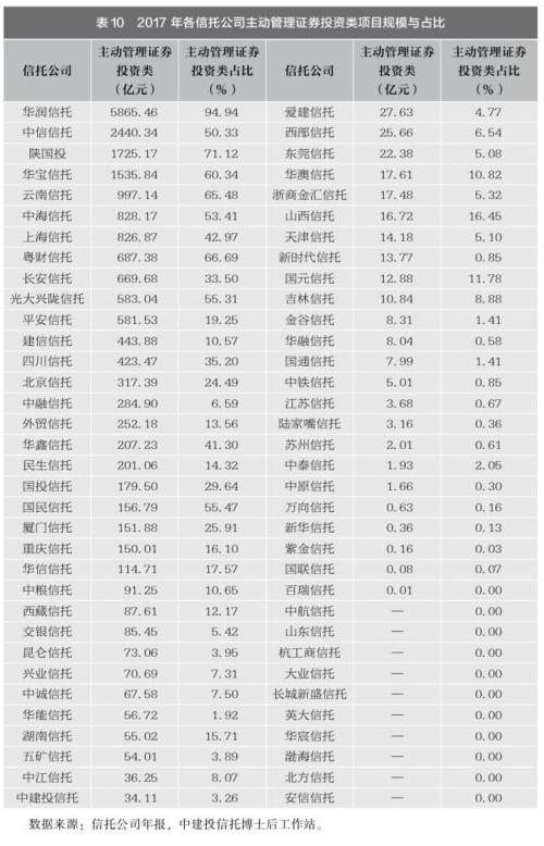 68家信托公司监管评级结果出炉（附2017资产规模，收入等排名）