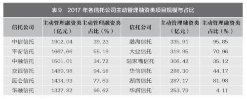 68家信托公司监管评级结果出炉（附2017资产规模，收入等排名）