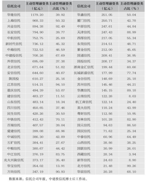 68家信托公司监管评级结果出炉（附2017资产规模，收入等排名）