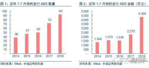 干货！浅析信托公司ABS业务发行加速趋势及前景展望