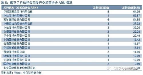 干货！浅析信托公司ABS业务发行加速趋势及前景展望