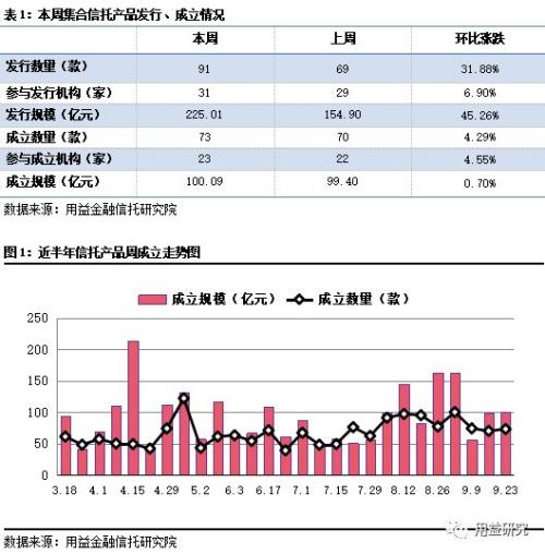 发行市场止跌回升 成立市场规模平稳