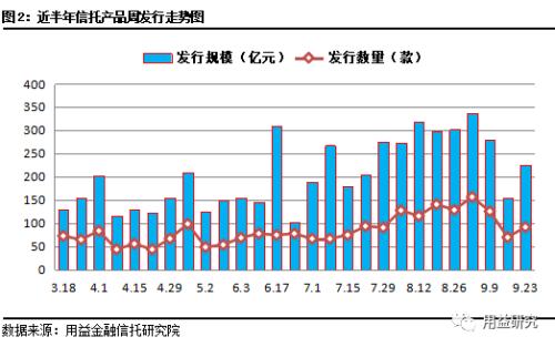 发行市场止跌回升 成立市场规模平稳