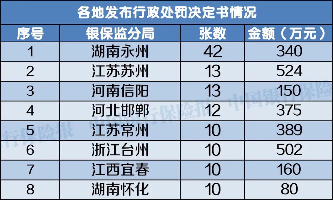 1月份银行机构处罚情况一览：627张罚单，17人终身禁业