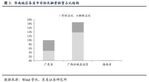 城投非标知多少？