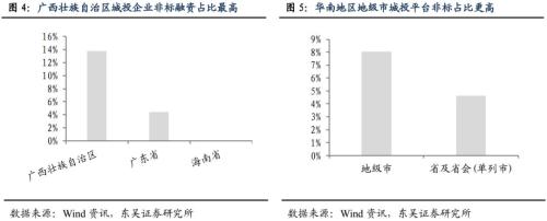 城投非标知多少？