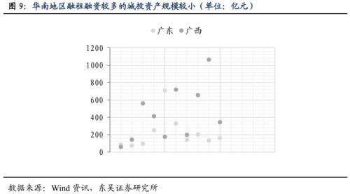 城投非标知多少？