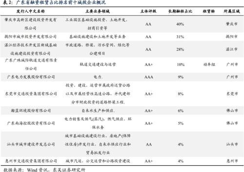 城投非标知多少？