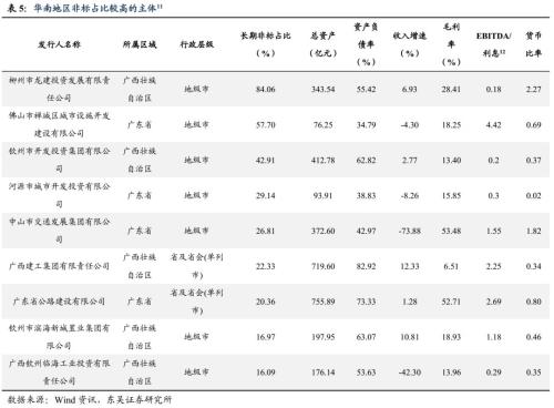 城投非标知多少？