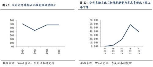 城投非标知多少？