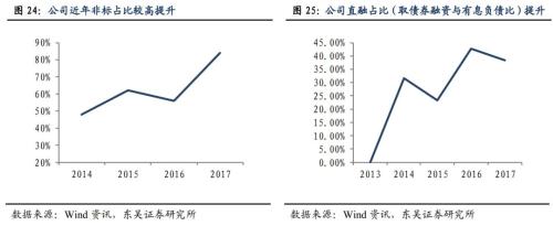 城投非标知多少？