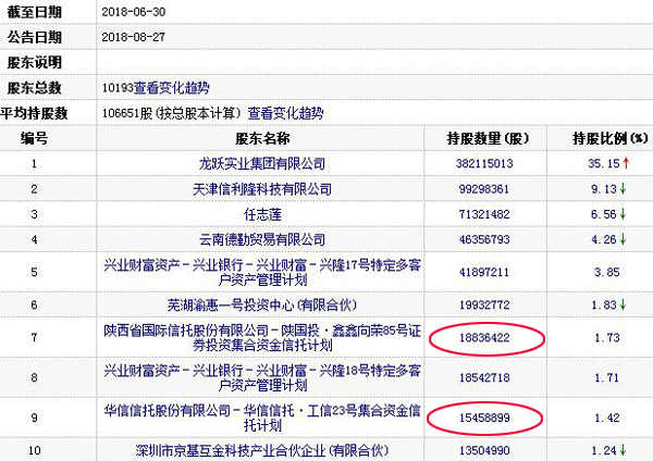 北讯集团仁东控股均三跌停 陕国投华信旗下信托爆仓？