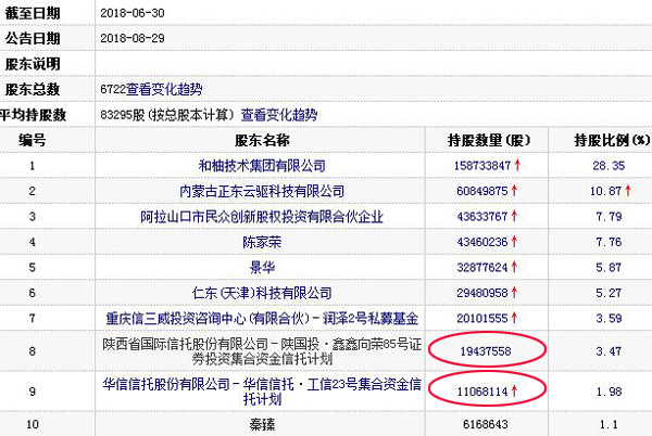 北讯集团仁东控股均三跌停 陕国投华信旗下信托爆仓？