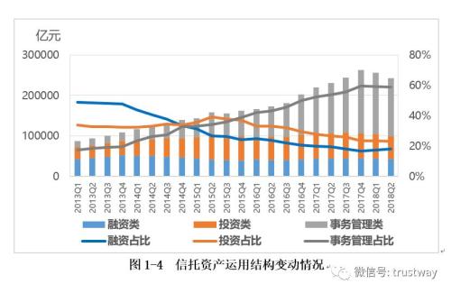 信托资产规模回落至24万亿 自2010年以来首次连续下滑