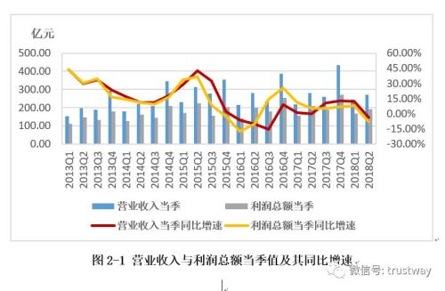 信托资产规模回落至24万亿 自2010年以来首次连续下滑