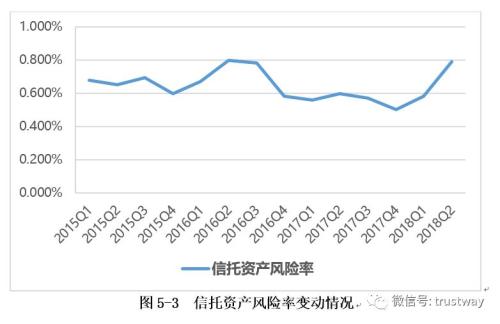 信托资产规模回落至24万亿 自2010年以来首次连续下滑