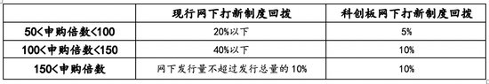 中岩投资高文龙：浅谈科创板投资与“打新”