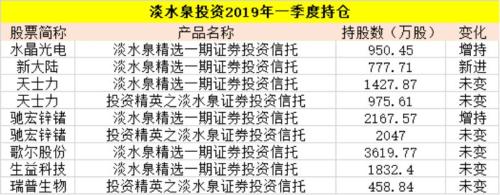 高毅、淡水泉、星石、王亚伟等百亿私募狂买这些股(名单)