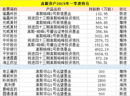 高毅、淡水泉、星石、王亚伟等百亿私募狂买这些股(名单)