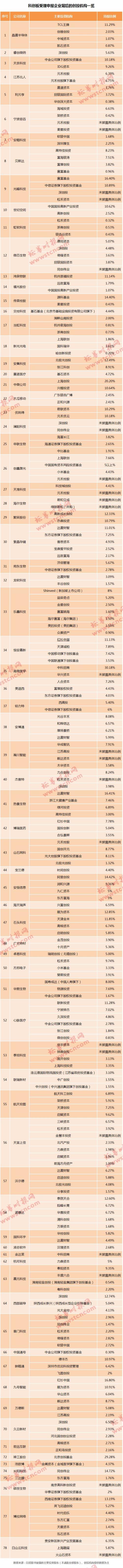 最全最新！科创板背后的创投身影（名单）