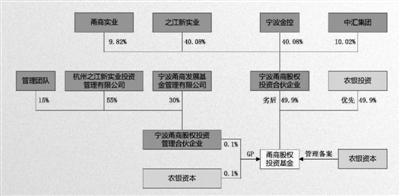 百亿甬商股权投资基金成立 基金产品开始运作