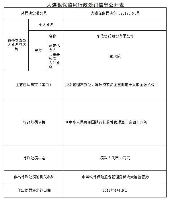 华信信托大连违法遭罚 贷款资金被挪用入股金融机构