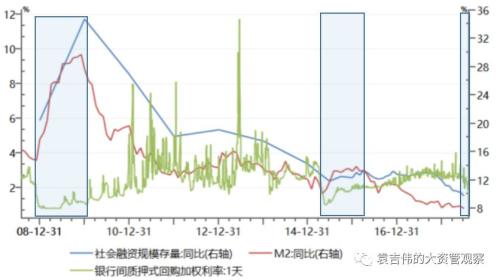 宽货币+宽信用下大类资产走势如何演变？