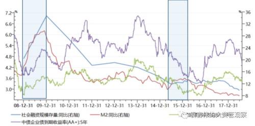 宽货币+宽信用下大类资产走势如何演变？