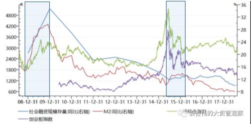 宽货币+宽信用下大类资产走势如何演变？