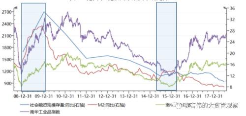 宽货币+宽信用下大类资产走势如何演变？