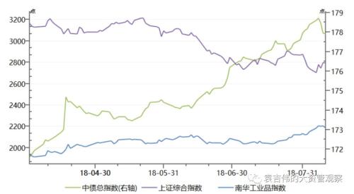 宽货币+宽信用下大类资产走势如何演变？