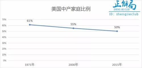 正在消失的中产，释放了一个危险信号