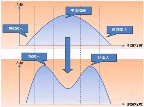 正在消失的中产，释放了一个危险信号