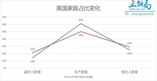 正在消失的中产，释放了一个危险信号