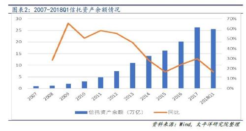 信托拉开去通道大幕 考验主动管理转型