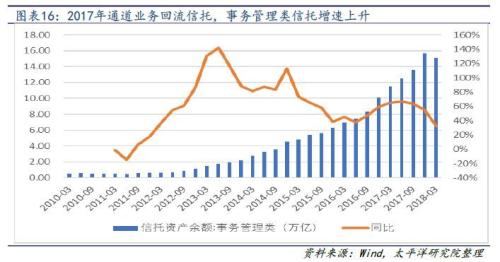 信托拉开去通道大幕 考验主动管理转型