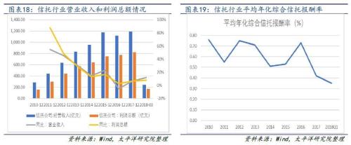 信托拉开去通道大幕 考验主动管理转型