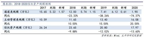 信托拉开去通道大幕 考验主动管理转型