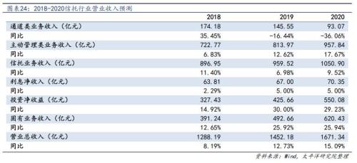 信托拉开去通道大幕 考验主动管理转型