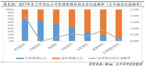 信托拉开去通道大幕 考验主动管理转型