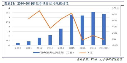 信托拉开去通道大幕 考验主动管理转型