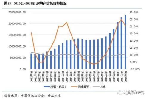 房地产信托趋势分析：房地产火爆调控趋紧背景下