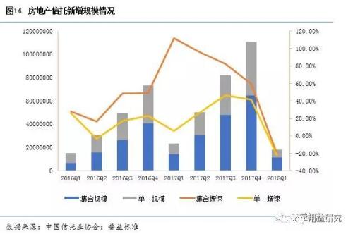 房地产信托趋势分析：房地产火爆调控趋紧背景下