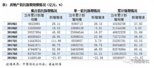 房地产信托趋势分析：房地产火爆调控趋紧背景下