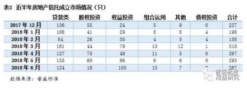 房地产信托趋势分析：房地产火爆调控趋紧背景下