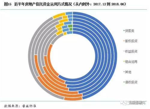 房地产信托趋势分析：房地产火爆调控趋紧背景下