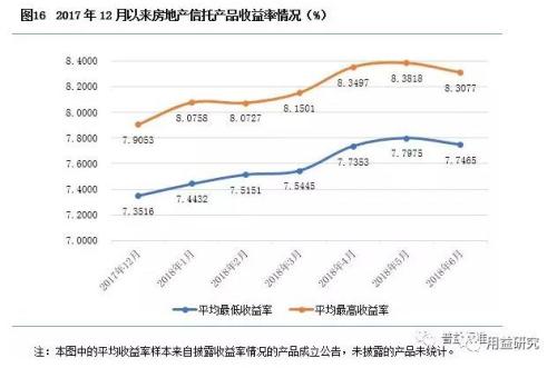 房地产信托趋势分析：房地产火爆调控趋紧背景下