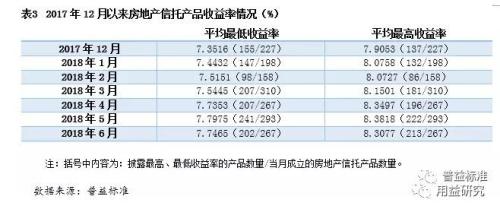 房地产信托趋势分析：房地产火爆调控趋紧背景下